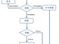 成品油零售经营许可证办理 成品油零售经营许可证办理流程