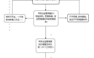 苏州危化品经营许可证办理 苏州危化品经营许可证办理流程