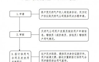 天然气租赁许可证办理程序-天然气租赁许可证办理程序图片