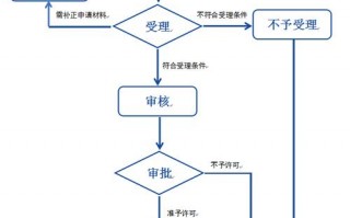 成品油零售经营许可证怎么办手续 成品油零售经营许可证怎么办手续流程