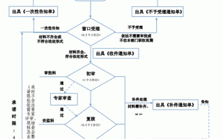 危化品经营企业审核流程（危化品经营企业审核流程图）