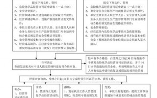 余干危化品经营许可证代办-危化品许可证办理流程