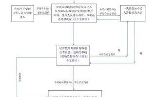 赣州市南康区危化品经营许可证-危化品许可证办理流程