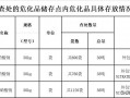 危化品经营储存量 危化品经营储存量标准