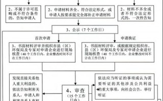 危化品经营许可证换证流程图-危化品经营许可证到期换证怎么办理