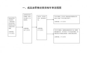 青岛市成品油零售经营许可证办理 青岛市成品油零售经营许可证办理流程