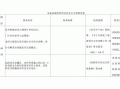 危化品经营许可现场检查 危化品经营许可现场检查内容包括