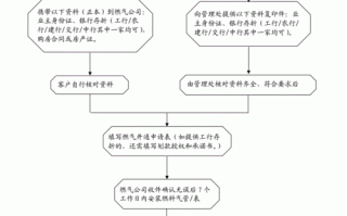 天然气开采许可证怎么办理-天然气开采流程图