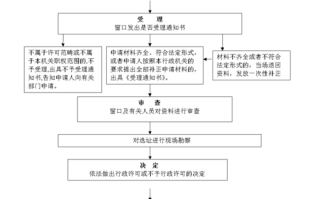 重庆市成品油危化品经营许可-重庆市成品油危化品经营许可办理流程