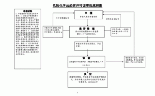 四川危化品经营许可证手续流程-四川省危险化学品经营许可实施细则