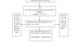 天津市天然气经营许可证 天津市天然气经营许可证办理流程