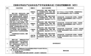 危险品经营处罚标准是什么（危险品经营处罚标准是什么内容）