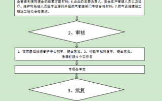 天然气贸易行业许可证怎么办理-天然气贸易行业许可证怎么办理流程