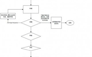 天然气经营许可证申请流程 天然气经营许可证申请流程图