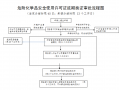 陕西危险品经营许可证换证 陕西危险品经营许可证换证流程