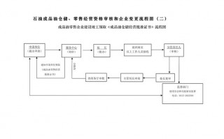 太原市成品油零售经营许可证 太原市成品油零售经营许可证办理流程