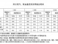 四川汽柴油的许可证收费标准 四川汽柴油的许可证收费标准是多少