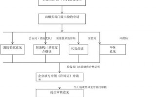 成品油经营许可证办理步骤-成品油经营许可证办理步骤包括