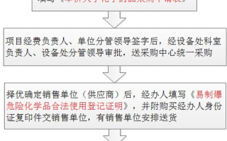 内蒙古易制爆经营许可证平台 内蒙古易制爆危险化学品流向管理信息系统