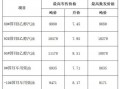 四川汽柴油化学品经营许可证公司 四川省汽柴油最高批发零售价格表