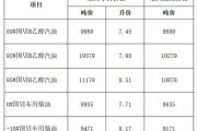 四川汽柴油化学品经营许可证公司 四川省汽柴油最高批发零售价格表
