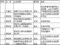 公司经营化工危险品销售如何处罚 公司经营化工危险品销售如何处罚员工