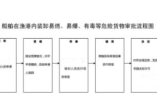 怎么办理易燃易爆许可证-易燃易爆许可证如何办理