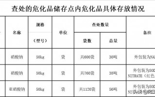 无证经营易制爆危化品处罚 无证经营易制爆危化品处罚标准