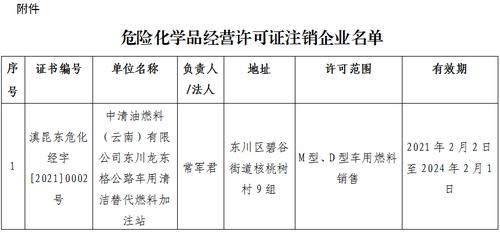 危化品经营许可证增加品种（危险化学品经营许可证增项需要多久）-第1张图片-(义乌市荷淮网络科技工作室)