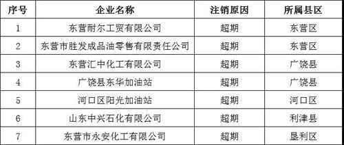 广饶个人办理危化品经营许可证（广饶个人办理危化品经营许可证流程）-第2张图片-(义乌市荷淮网络科技工作室)