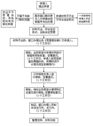 危险品经营许可证变更流程 危险品经营许可证变更流程图-第3张图片-(义乌市荷淮网络科技工作室)