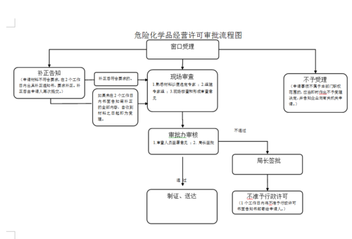 危险品经营许可证变更流程 危险品经营许可证变更流程图-第1张图片-(义乌市荷淮网络科技工作室)