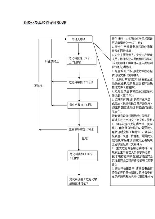 危险品经营许可证变更流程 危险品经营许可证变更流程图-第2张图片-(义乌市荷淮网络科技工作室)