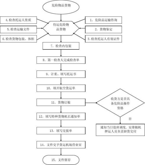 危险品查经营的严吗（危险品查验流程）-第2张图片-(义乌市荷淮网络科技工作室)