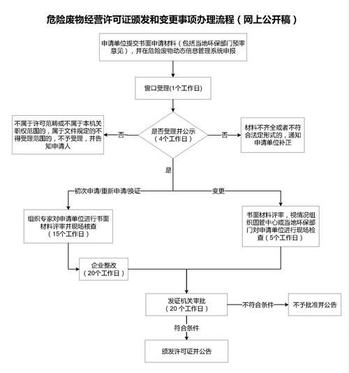 危险品及废物经营许可证 危险品及废物经营许可证办理流程-第3张图片-(义乌市荷淮网络科技工作室)