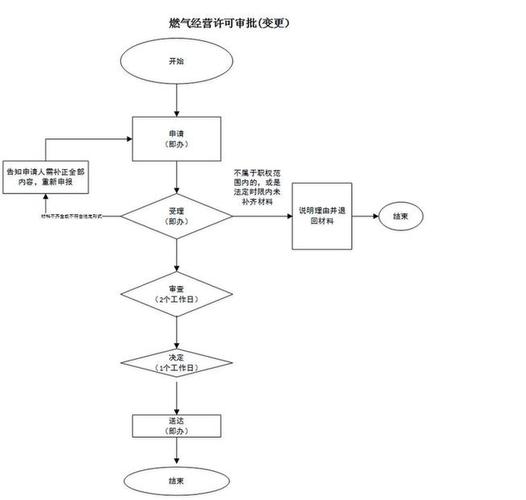 工业燃气办危险品经营许可 工业燃气办危险品经营许可证流程-第1张图片-(义乌市荷淮网络科技工作室)