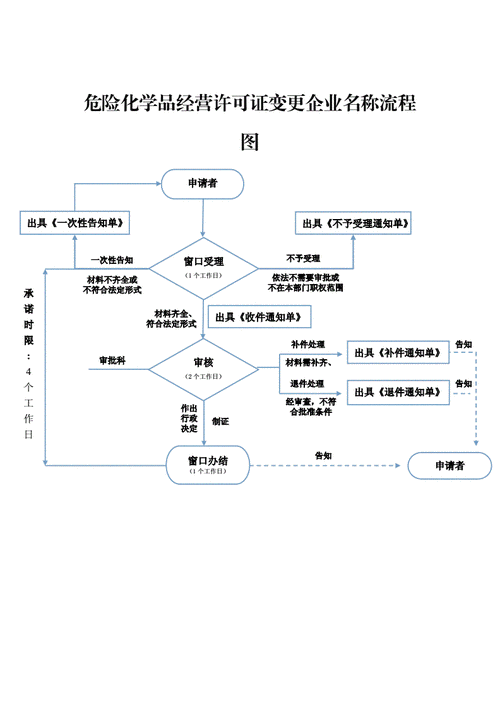 申请危险品经营许可证流程 申请危险品经营许可证流程图-第3张图片-(义乌市荷淮网络科技工作室)