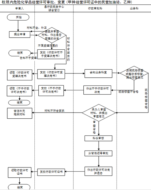 危险品经营许可证办理手续 危险品经营许可证办理手续流程-第1张图片-(义乌市荷淮网络科技工作室)