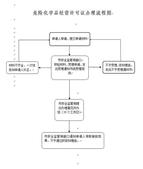 北京市危险品经营许可证 北京市危险品经营许可证办理流程-第1张图片-(义乌市荷淮网络科技工作室)