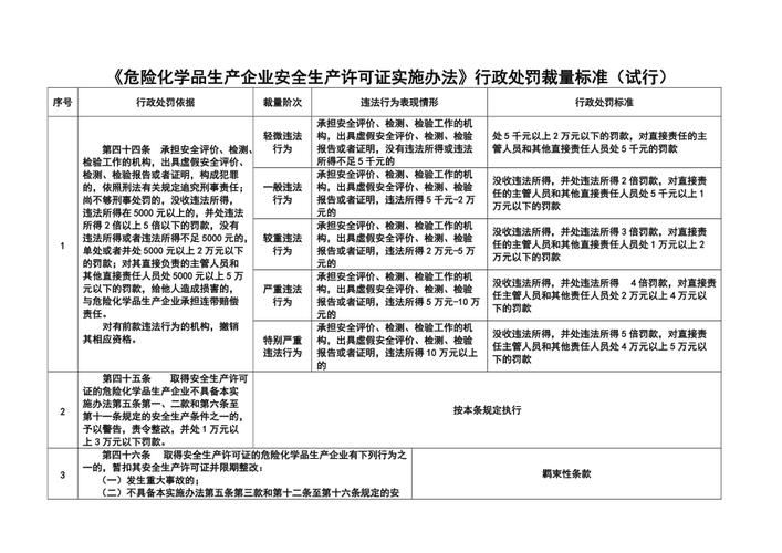 危险品经营处罚标准是什么（危险品经营处罚标准是什么内容）-第1张图片-(义乌市荷淮网络科技工作室)