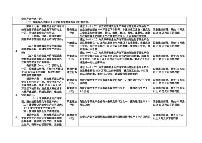 危险品经营处罚标准是什么（危险品经营处罚标准是什么内容）-第3张图片-(义乌市荷淮网络科技工作室)