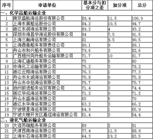 水路运输经营者新增危险品 水路运输经营者新增危险品船运力-第1张图片-(义乌市荷淮网络科技工作室)