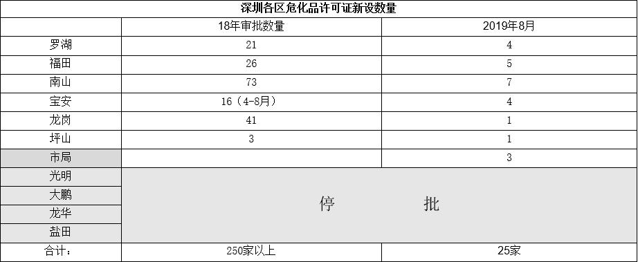 潮州危险品经营许可证停批 潮州危险品经营许可证停批了吗-第1张图片-(义乌市荷淮网络科技工作室)