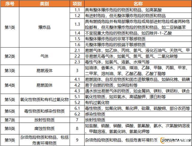 危化品经营范围危险源识别（危化品经营包括哪些内容）-第3张图片-(义乌市荷淮网络科技工作室)