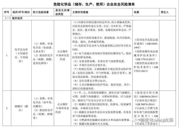 危化品经营范围危险源识别（危化品经营包括哪些内容）-第1张图片-(义乌市荷淮网络科技工作室)