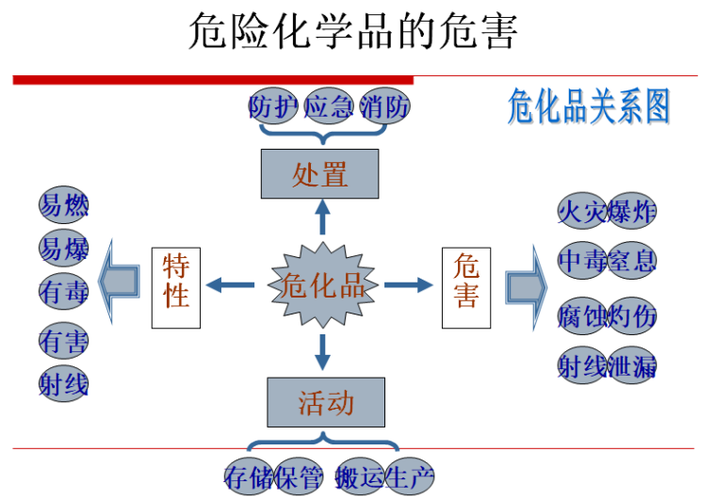 危化品经营市场存在的问题（危险化学品存在问题原因分析）-第3张图片-(义乌市荷淮网络科技工作室)