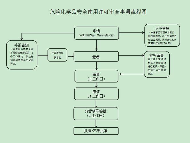 贵阳危化品经营许可证办理流程（贵州危化品处理单位）-第2张图片-(义乌市荷淮网络科技工作室)