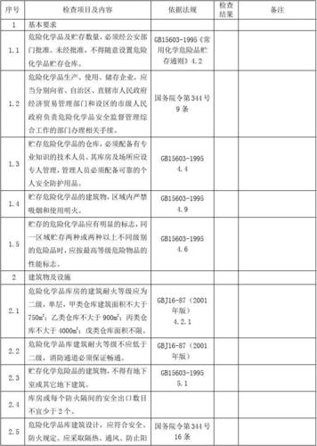 危化品经营企业检查清单（危险化学品企业检查内容）-第3张图片-(义乌市荷淮网络科技工作室)