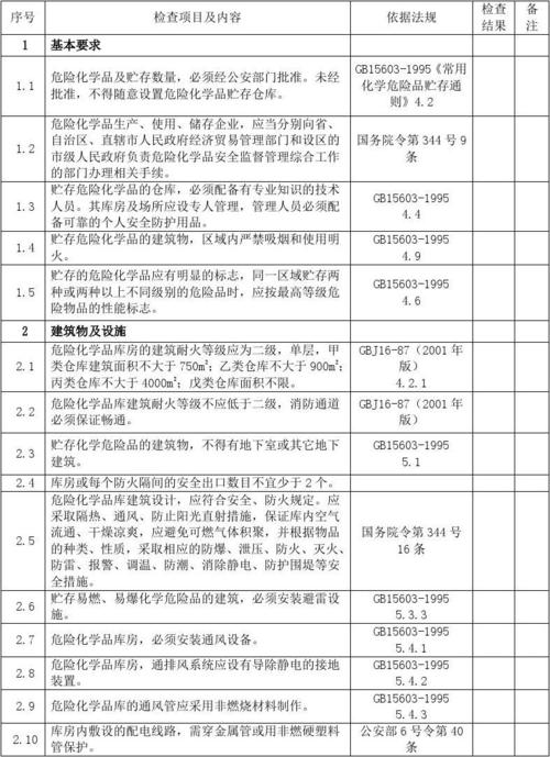 危化品经营企业检查清单（危险化学品企业检查内容）-第2张图片-(义乌市荷淮网络科技工作室)