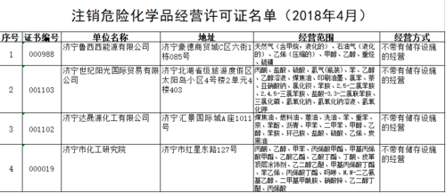 济宁危险品经营许可证查询（济宁危险品资格证电话）-第3张图片-(义乌市荷淮网络科技工作室)